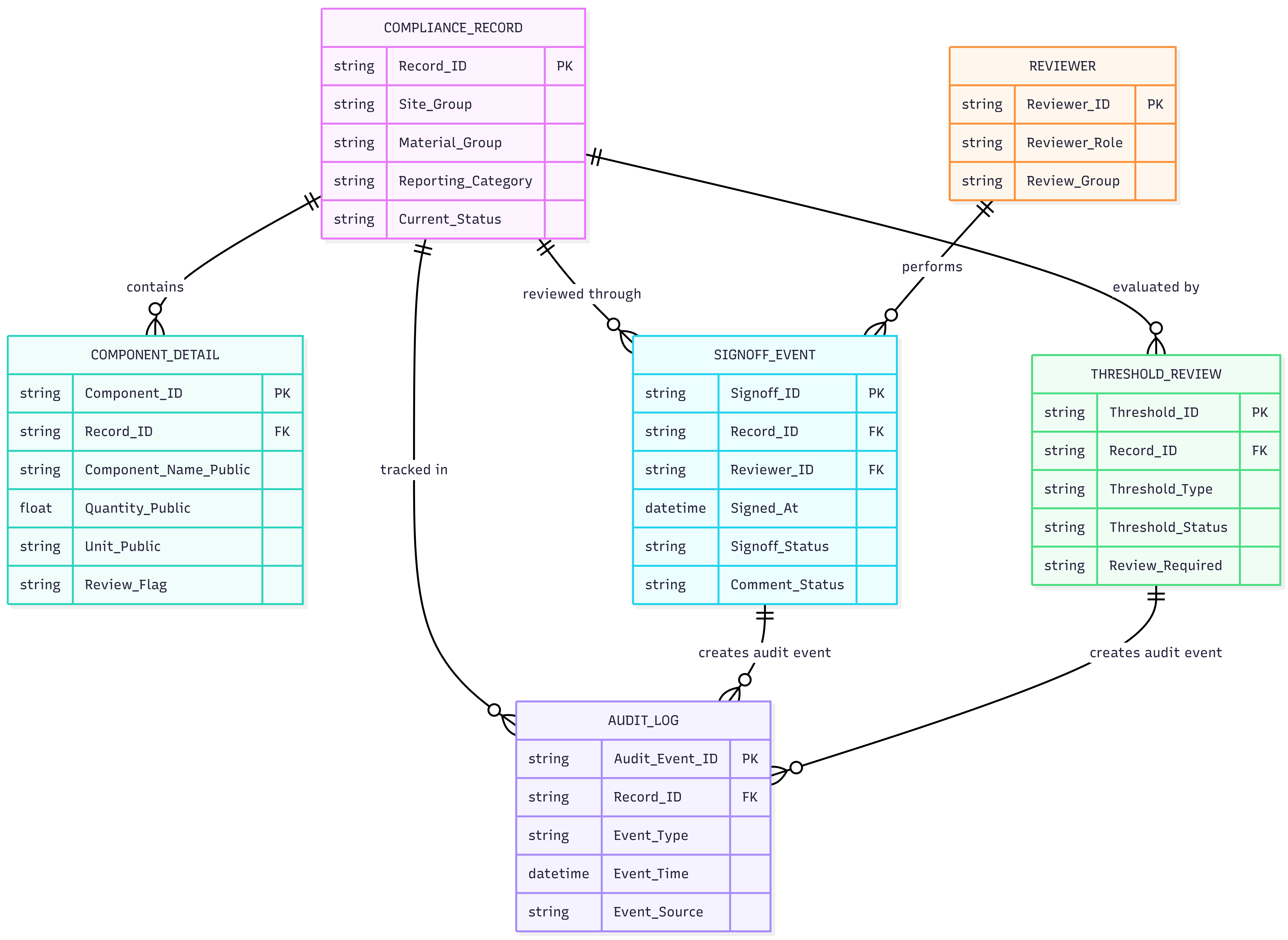 Chemical Compliance System visual